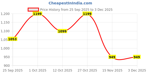 pepperfry.com wens Rectangle Tablecloth Wipe Clean PVC Waterproof Oilproof Wax Tablecloth Easy Care Table Cover wens Price History Graph from 25 Sep 2025 to 2 Dec 2025