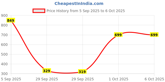 pepperfry.com wens RGB LED Bulb with Bluetooth Speaker Smart Decorative Bulb (White) wens Price History Graph from 5 Sep 2025 to 6 Oct 2025