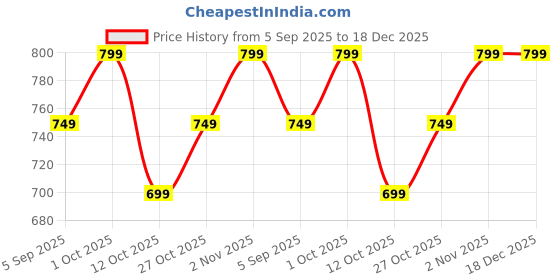 pepperfry.com wens Scandinavian Animals Multicolour Vinyl Height Chart wens Price History Graph from 5 Sep 2025 to 18 Dec 2025