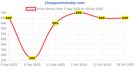 pepperfry.com wens Set of 5 Bowl with Tray Stainless Steel Tableware Set (Silver) wens Price History Graph from 5 Sep 2025 to 18 Oct 2025