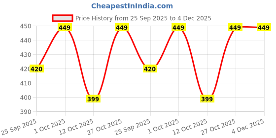 pepperfry.com wens Shoe Bags Organizer (Assorted-5 Pcs) wens Price History Graph from 25 Sep 2025 to 4 Dec 2025