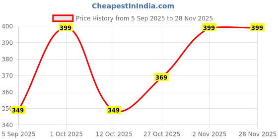 pepperfry.com wens Stainless Steel Tea Infuser with Chain wens Price History Graph from 5 Sep 2025 to 28 Nov 2025