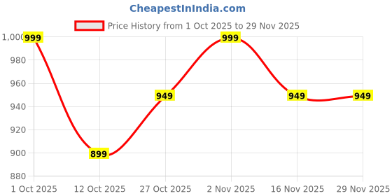pepperfry.com wens Star Curtain LED Lights (Yellow, 2.5 Meter, 138 LED,Corded electric,Plastic,Oval) (Assorted Design) wens Price History Graph from 1 Oct 2025 to 29 Nov 2025