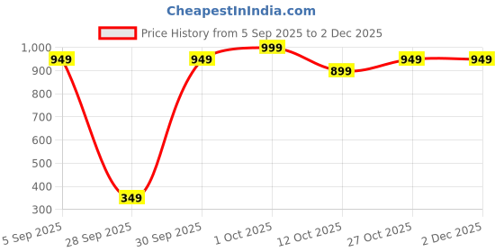 pepperfry.com wens USB Portable Cup Warmer wens Price History Graph from 5 Sep 2025 to 1 Dec 2025