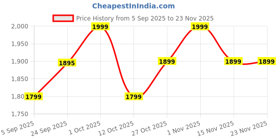 pepperfry.com wens Vastu Swan Love Multicolour MDF Art Panels wens Price History Graph from 5 Sep 2025 to 23 Nov 2025