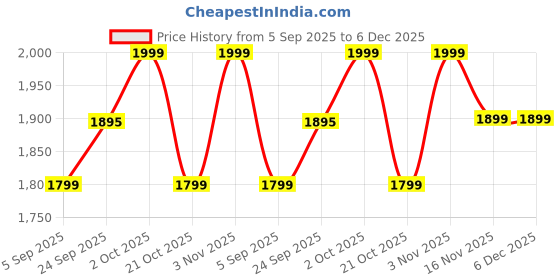 pepperfry.com wens Velvet Laminated Brown Wood Unframed Abstract Art Panel Set of 5 wens Price History Graph from 5 Sep 2025 to 5 Dec 2025