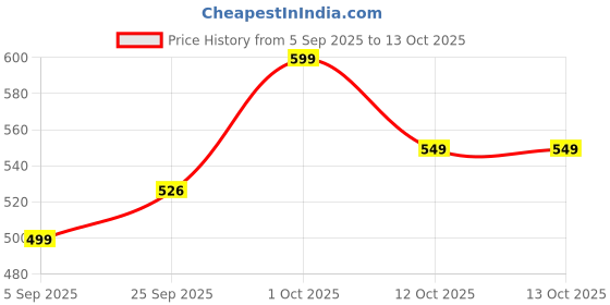 pepperfry.com wens White 6 Compartment Mutipurpose Table Organizer wens Price History Graph from 5 Sep 2025 to 12 Oct 2025