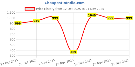 pepperfry.com wens Wooden Cool Mist Essential Oil Diffuser Aroma Air Humidifier with Colorful Change (Assorted) wens Price History Graph from 12 Oct 2025 to 20 Nov 2025