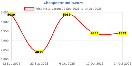 pepperfry.com bluewud Whartin Shoe Cabinet In Brown Maple & Beige Colour bluewud Price History Graph from 22 Sep 2025 to 14 Oct 2025