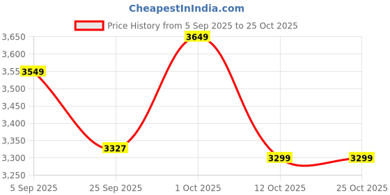pepperfry.com vinca decor Whimsical Safari White Ceramic Vase vinca decor Price History Graph from 5 Sep 2025 to 25 Oct 2025
