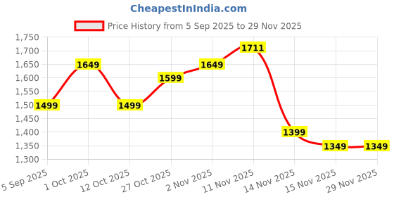 pepperfry.com artecasa Whisper Multicolour 1 Bunch Natural Dried Flowers artecasa Price History Graph from 5 Sep 2025 to 29 Nov 2025