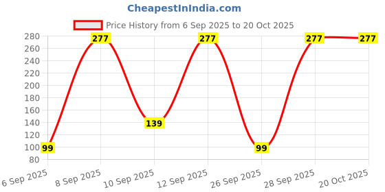 pepperfry.com athom living White 100% Cotton Patterned 220 GSM Bath Towel athom living Price History Graph from 6 Sep 2025 to 20 Oct 2025