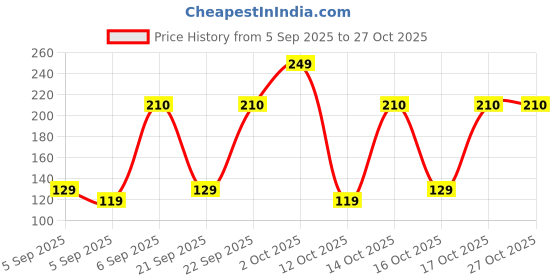 pepperfry.com mfd home furnishing White 18x12 Inches Satin Cushion Insert mfd home furnishing Price History Graph from 5 Sep 2025 to 26 Oct 2025