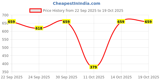 pepperfry.com cdi White 200 ml Bonechina 6 Pcs Tea Cup cdi Price History Graph from 22 Sep 2025 to 18 Oct 2025