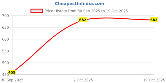 pepperfry.com ceradeco White 250 Ml Glass Dotted 2 Pcs Condiment Set With Tray ceradeco Price History Graph from 30 Sep 2025 to 18 Oct 2025