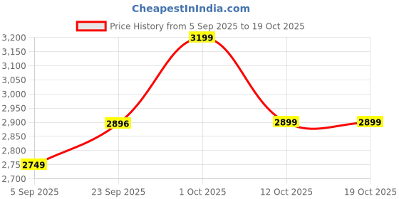 pepperfry.com bells & whistles White Abstract 100% Cotton 96 x 18 Inches Bed Runner bells & whistles Price History Graph from 5 Sep 2025 to 19 Oct 2025