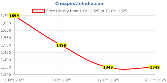 pepperfry.com White Aluminium Hanging Light by The Light Studio the light studio Price History Graph from 1 Oct 2025 to 18 Oct 2025