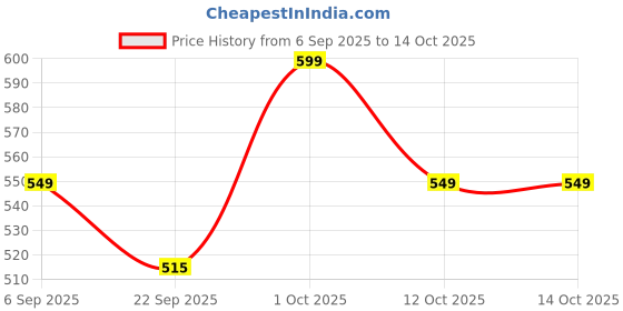 pepperfry.com inside styles White & Black Cotton 72 x 13 Inches Table Runner inside styles Price History Graph from 6 Sep 2025 to 13 Oct 2025