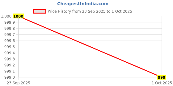 pepperfry.com White & Blue Shade Table Lamp With Metal Base By Foziq foziq Price History Graph from 23 Sep 2025 to 1 Oct 2025