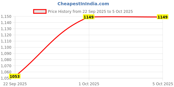 pepperfry.com White & Blue Shade Table Lamp With Metal Base By Foziq foziq Price History Graph from 22 Sep 2025 to 5 Oct 2025