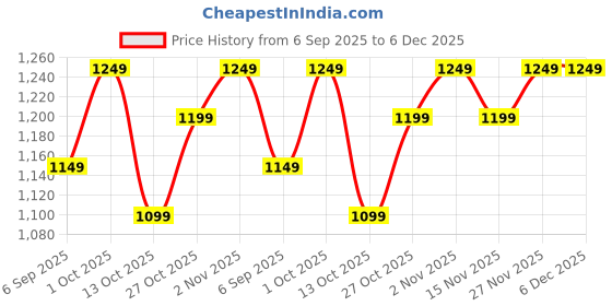 pepperfry.com White and Golden Polyresin Decorative Buddha Showpiece by eCraftIndia ecraftindia Price History Graph from 6 Sep 2025 to 6 Dec 2025