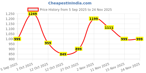 pepperfry.com White & Grey Ceramic Desk Pot by Tayhaa tayhaa Price History Graph from 5 Sep 2025 to 24 Nov 2025