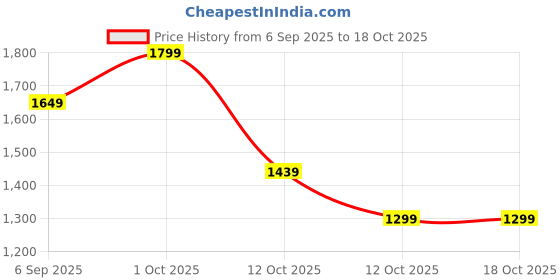 pepperfry.com White & Grey Ceramic Planter by Tayhaa tayhaa Price History Graph from 6 Sep 2025 to 18 Oct 2025
