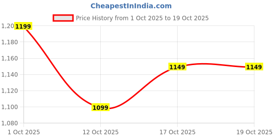 pepperfry.com ecraftindia White & Pink Wood Lotus, Cow, Beads, Tassel Decorative Hanging for Diwali Decor (Set of 4) ecraftindia Price History Graph from 1 Oct 2025 to 18 Oct 2025