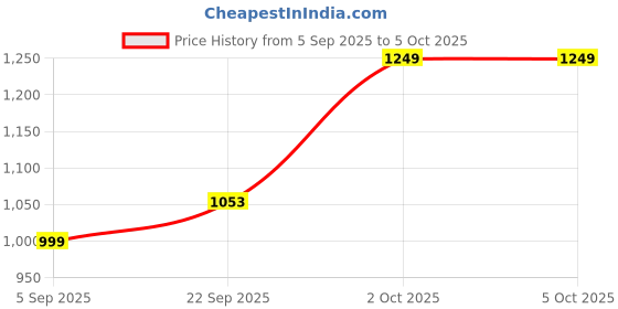 pepperfry.com White & Purple Fabric Shade Table Lamp With Chrome Base By Foziq foziq Price History Graph from 5 Sep 2025 to 5 Oct 2025