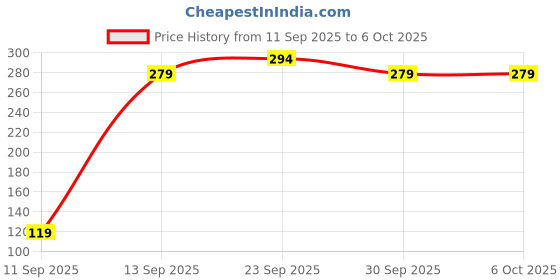 pepperfry.com White and Yellow 10 Meter Plug-In LED String Light By The Purple Tree the purple tree Price History Graph from 11 Sep 2025 to 5 Oct 2025