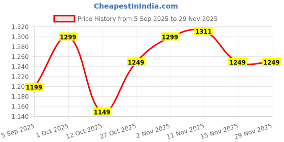 pepperfry.com arick decor White Artificial Bougainvillea Flower Bush arick decor Price History Graph from 5 Sep 2025 to 29 Nov 2025