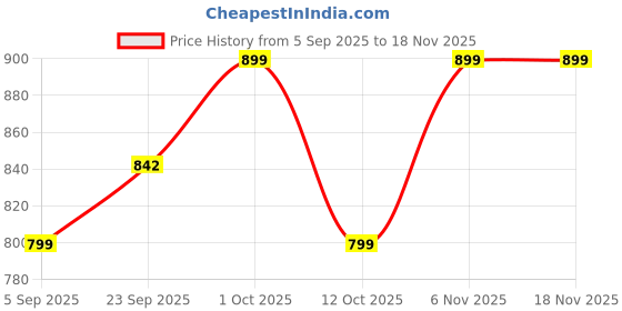 pepperfry.com foziq White B22 holder Metal & Glass Uplight Wall Scone foziq Price History Graph from 5 Sep 2025 to 17 Nov 2025