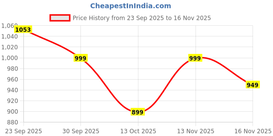 pepperfry.com foziq White B22 holder Metal & Glass Uplight Wall Scone foziq Price History Graph from 23 Sep 2025 to 16 Nov 2025