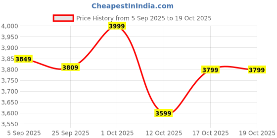 pepperfry.com ecofynd White Bloom Plant Stand ecofynd Price History Graph from 5 Sep 2025 to 17 Oct 2025