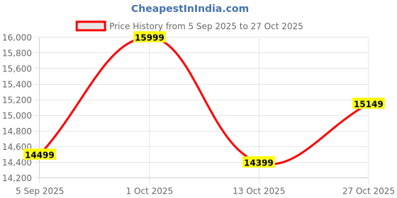pepperfry.com decorativeray White Brown Engineered Wood Chandelier decorativeray Price History Graph from 5 Sep 2025 to 27 Oct 2025