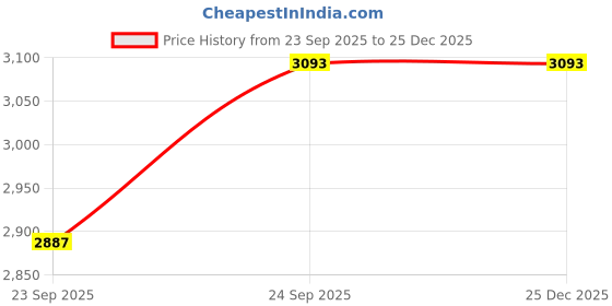 pepperfry.com nestroots White Canvas Framed Majestic Flight of the Black Stallion Wall Painting nestroots Price History Graph from 23 Sep 2025 to 24 Dec 2025