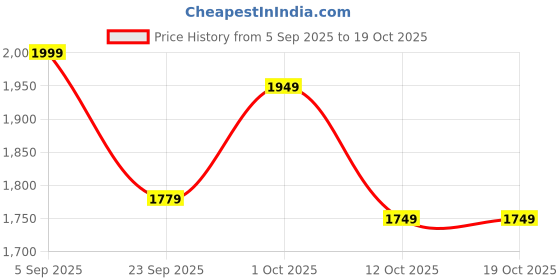 pepperfry.com White Ceramic Adam Desk Pot by TA Home Decor ta home decor Price History Graph from 5 Sep 2025 to 17 Oct 2025