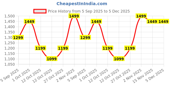 pepperfry.com White Ceramic Desk Pot by Tayhaa tayhaa Price History Graph from 5 Sep 2025 to 5 Dec 2025