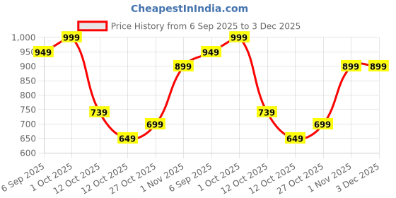 pepperfry.com White Ceramic Desk Pot by Tayhaa tayhaa Price History Graph from 6 Sep 2025 to 3 Dec 2025