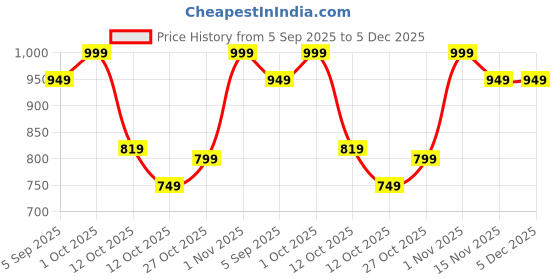pepperfry.com White Ceramic Desk Pot by Tayhaa tayhaa Price History Graph from 5 Sep 2025 to 5 Dec 2025