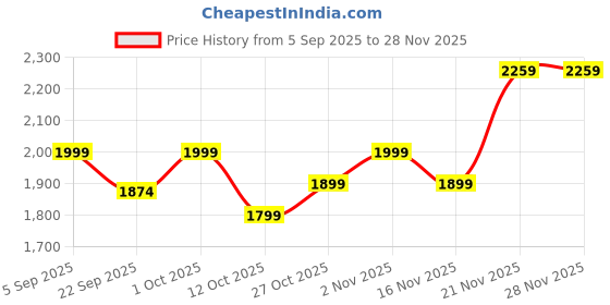 pepperfry.com craft tree White Ceramic Kamdhenu Cow Showpiece 6'' Height craft tree Price History Graph from 5 Sep 2025 to 27 Nov 2025