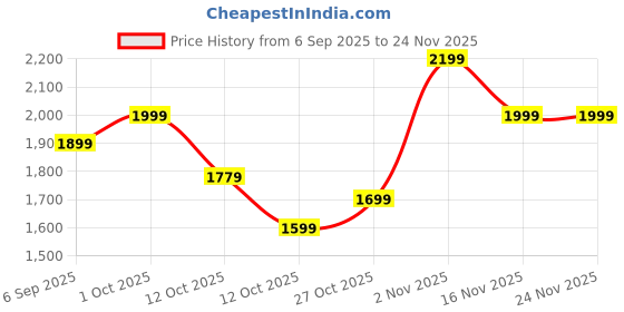 pepperfry.com White Ceramic Planter by Tayhaa tayhaa Price History Graph from 6 Sep 2025 to 23 Nov 2025