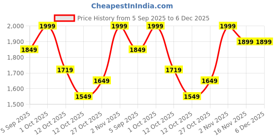 pepperfry.com White Ceramic Planter by Tayhaa tayhaa Price History Graph from 5 Sep 2025 to 6 Dec 2025