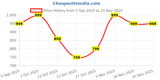 pepperfry.com White Ceramic Planter by Tayhaa tayhaa Price History Graph from 5 Sep 2025 to 24 Nov 2025