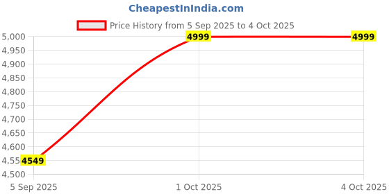 pepperfry.com White Ceramic (Set of 2) Vases by Tayhaa tayhaa Price History Graph from 5 Sep 2025 to 4 Oct 2025