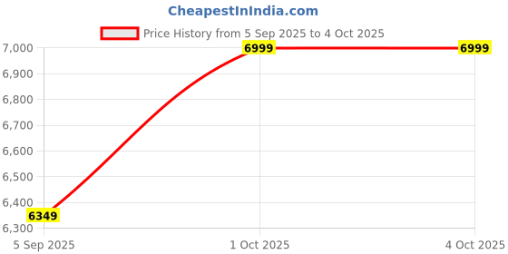 pepperfry.com White Ceramic (Set of 3) Vases by Tayhaa tayhaa Price History Graph from 5 Sep 2025 to 4 Oct 2025