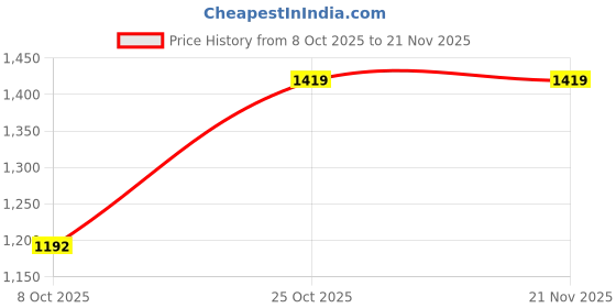 pepperfry.com White Ceramic Shade Table Lamp with Metal Base by Stello stello Price History Graph from 8 Oct 2025 to 21 Nov 2025