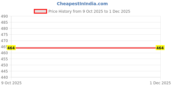 pepperfry.com White Ceramic Table Vase by Art Street art street Price History Graph from 9 Oct 2025 to 1 Dec 2025
