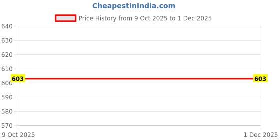 pepperfry.com White Ceramic Table Vase by Art Street art street Price History Graph from 9 Oct 2025 to 1 Dec 2025