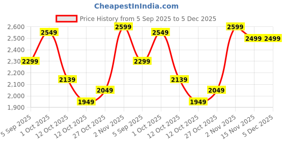 pepperfry.com White Ceramic Vase by Tayhaa tayhaa Price History Graph from 5 Sep 2025 to 5 Dec 2025